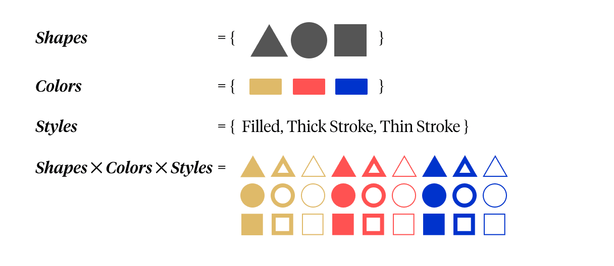 The product of 3 sets of visual properties: 3 ⨉ 3 ⨉ 3 = 27 total permutations